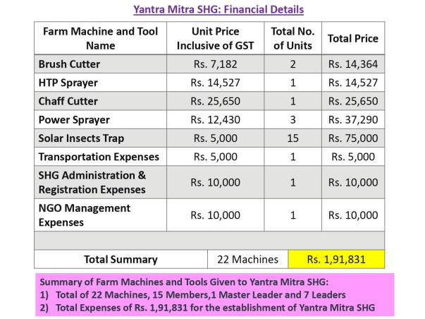 Support 15 Small Farmers Self Help Group - Yantra Mitra SHG