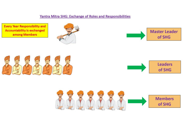 Support 15 Small Farmers Self Help Group - Yantra Mitra SHG