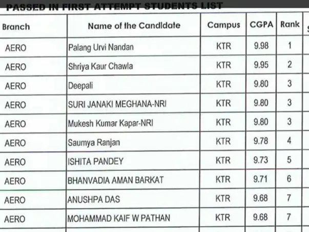 Department rank 5, Aerospace topper needs help to complete education