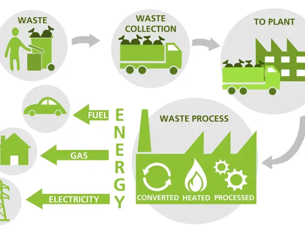 Support For Waste Management / अपशिष्ट प्रबंधन के लिए समर्थन