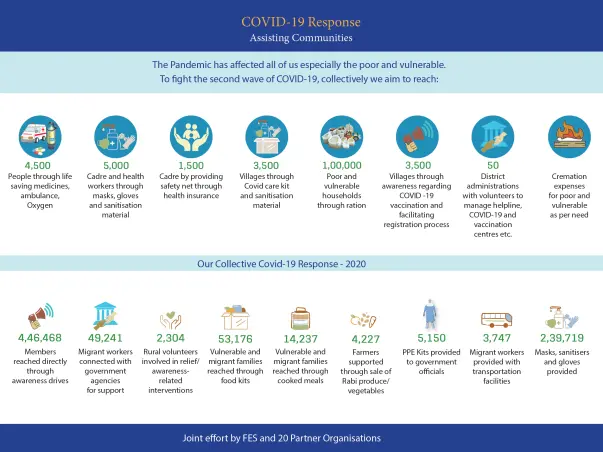 COVID-19 Response-Assisting Communities