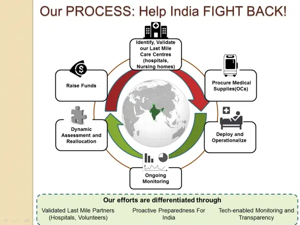 Medical Aid deployment - India fights back!